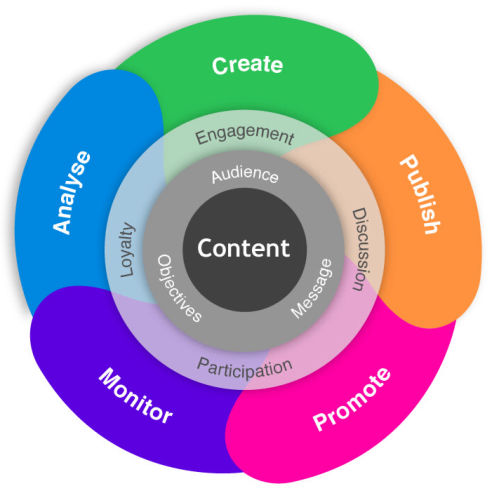 Marketing Digital Flexible y Pivoteable